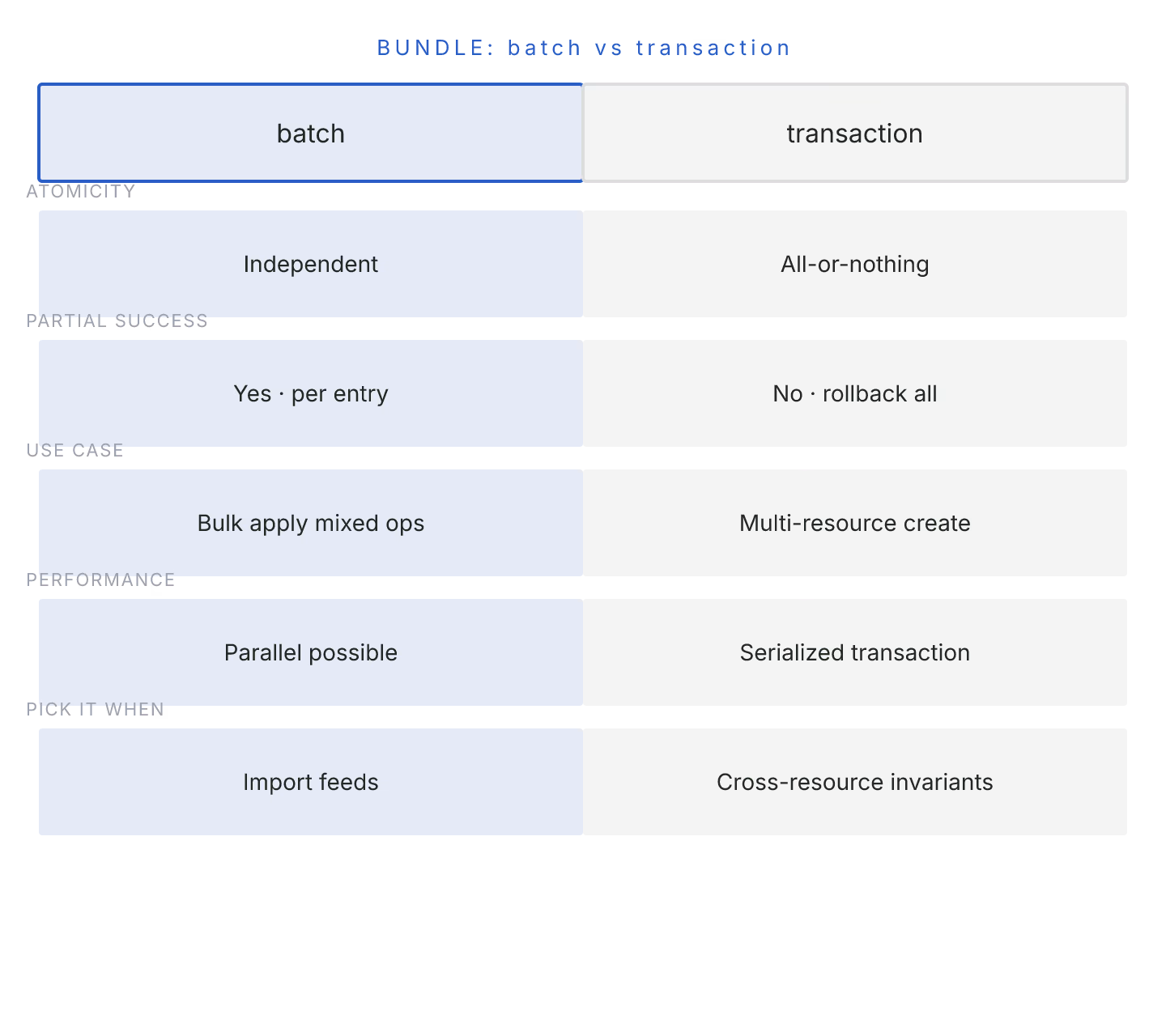 Diagram: FHIR Bundle Semantics: batch vs transaction, and Why It Matters. Diagram illustrating the article's core structure and decision points.