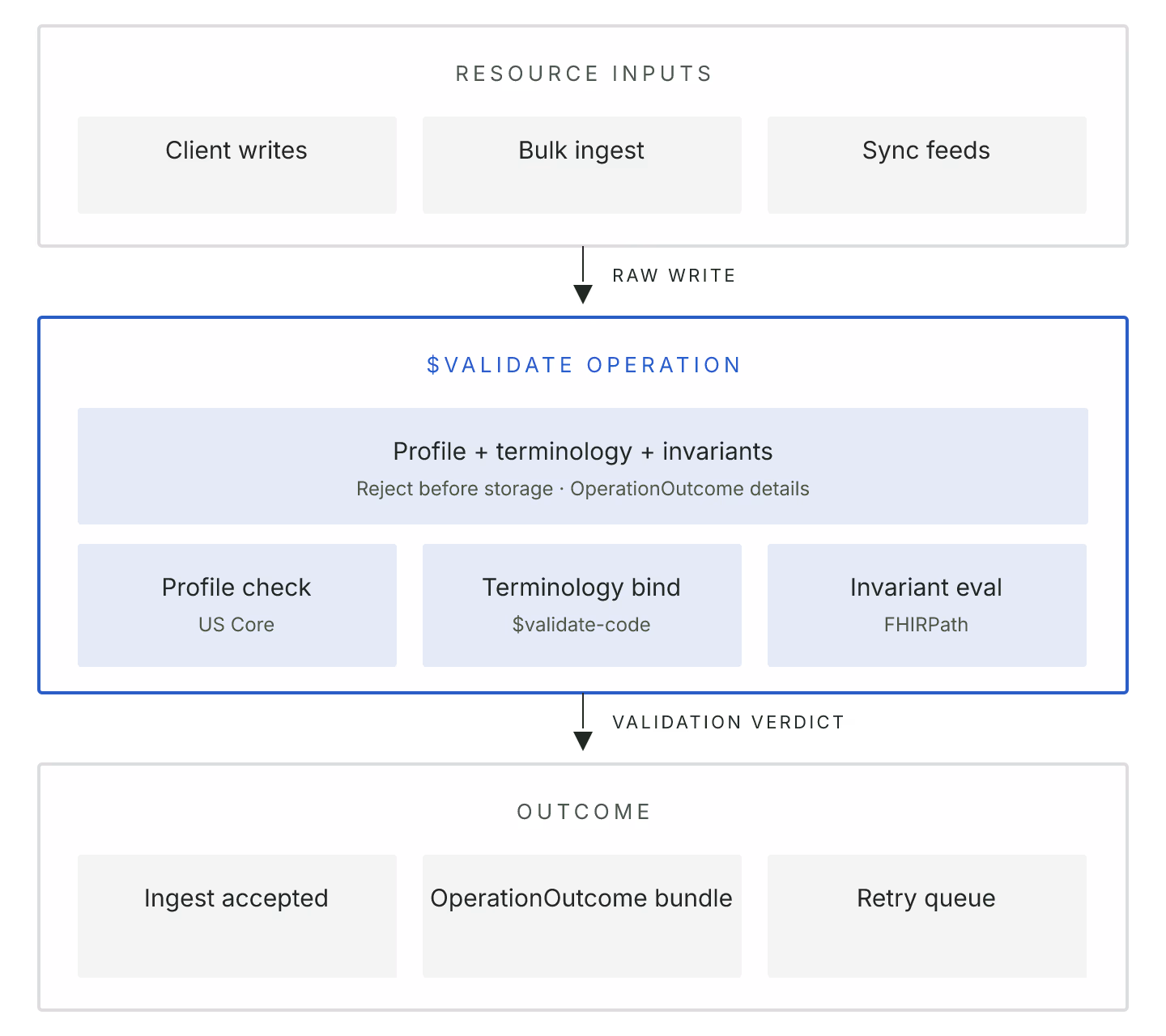 Diagram: FHIR Data Validation: How `$validate` Actually Works in Production. Diagram illustrating the article's core structure and decision points.