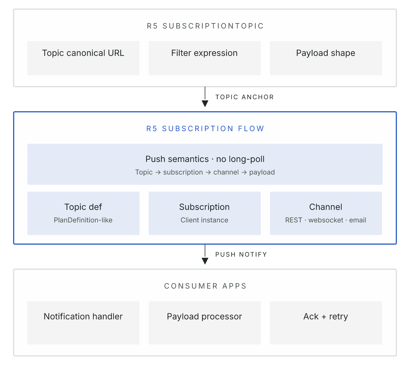 Diagram: FHIR Subscription in R5: SubscriptionTopic Practical Notes. Diagram illustrating the article's core structure and decision points.