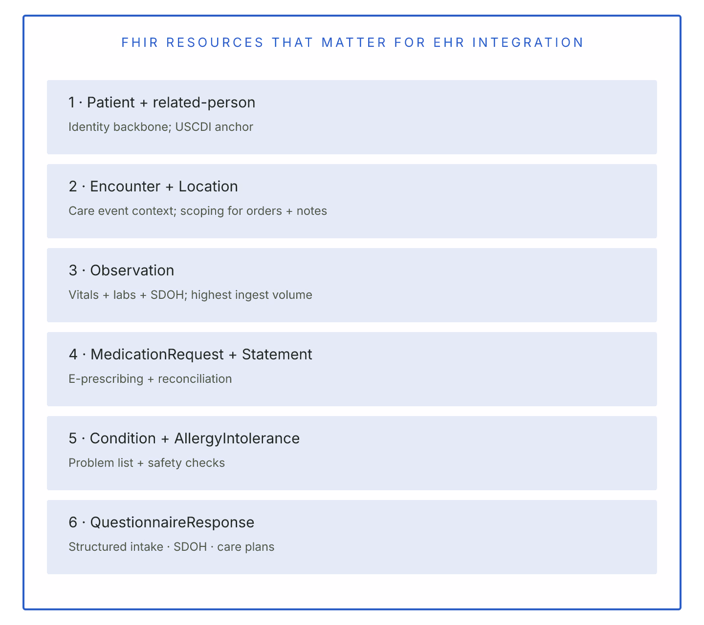 Diagram: Which FHIR Resources Actually Matter for EHR Integration. Diagram illustrating the article's core structure and decision points.