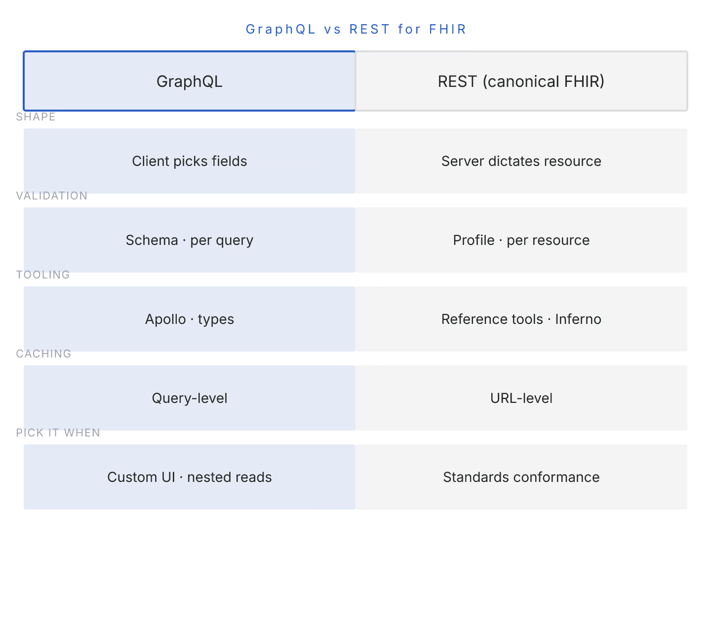 Diagram: GraphQL vs REST for FHIR: 5 Questions to Decide. Diagram illustrating the article's core structure and decision points.