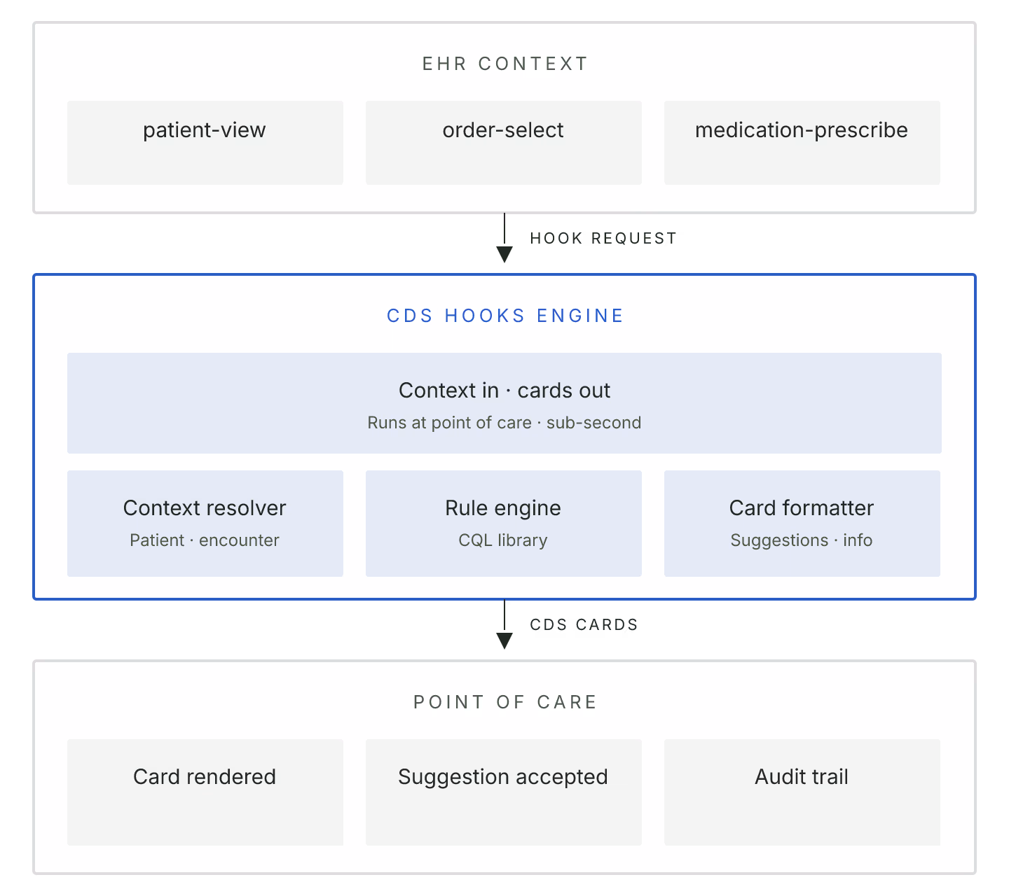Diagram: CDS Hooks for FHIR: What Actually Works at Point of Care. Diagram illustrating the article's core structure and decision points.