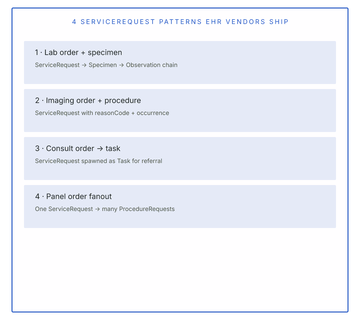 Diagram: FHIR ServiceRequest for Order Entry: 4 Patterns EHR Vendors Ship. Diagram illustrating the article's core structure and decision points.