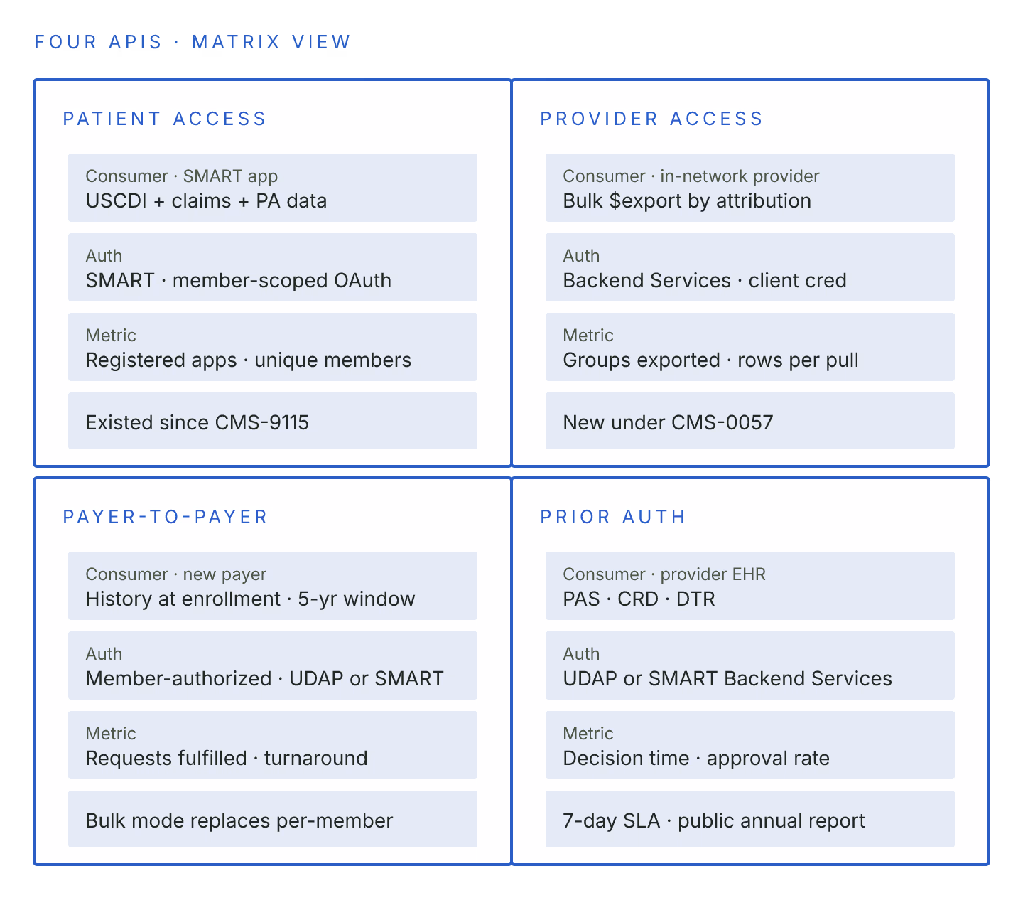 How to Ship All Four CMS-0057-F APIs on One Platform (Patient, Provider, Payer-to-Payer, PA)