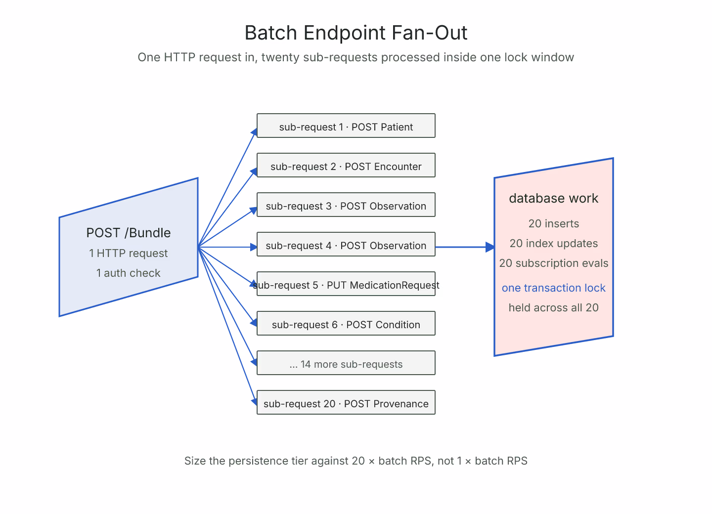 Isometric-flat diagram of one POST /Bundle box on the left in cool blue expanding into a fan of twenty smaller sub-request boxes on the right, with a small coral badge marking the lock window over the entire fan