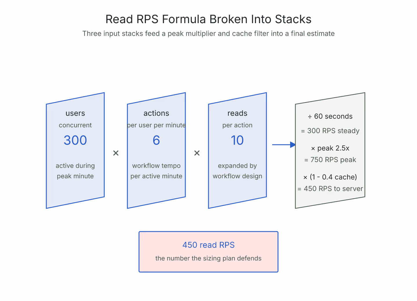 Isometric-flat diagram of the FHIR read RPS formula broken into three vertical stacks: concurrent users, actions per user per minute, and reads per action, converging through a peak multiplier and cache-hit filter into a final RPS card in coral