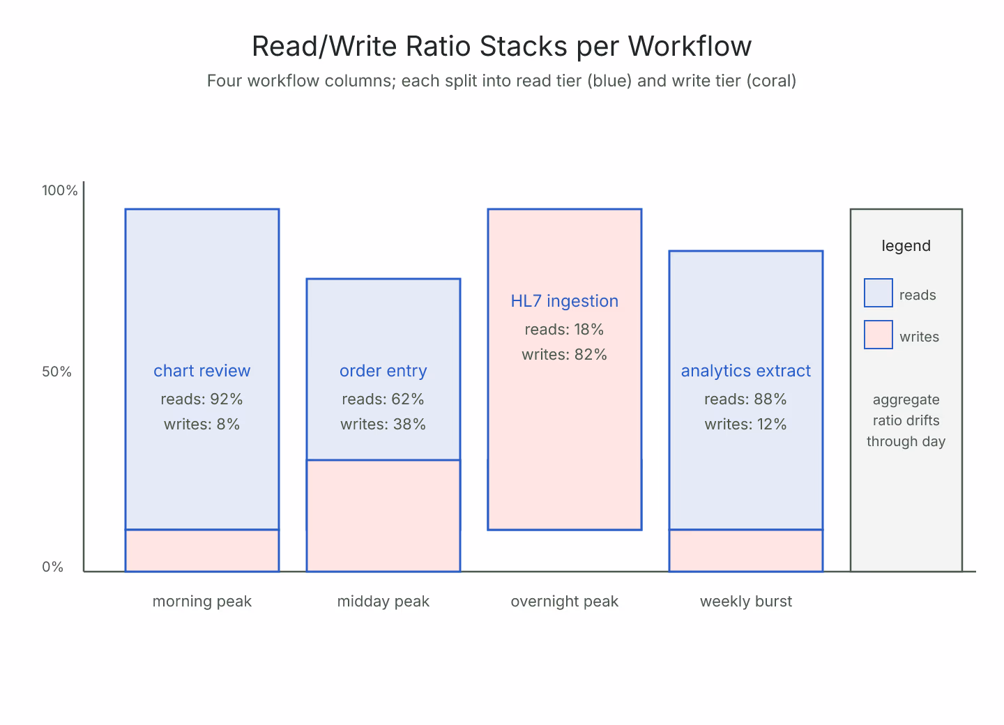 Isometric-flat diagram of a read/write ratio stack per clinical use case with three bar columns for chart review, order entry, and ingestion, each split into blue read segments and coral write segments in different proportions