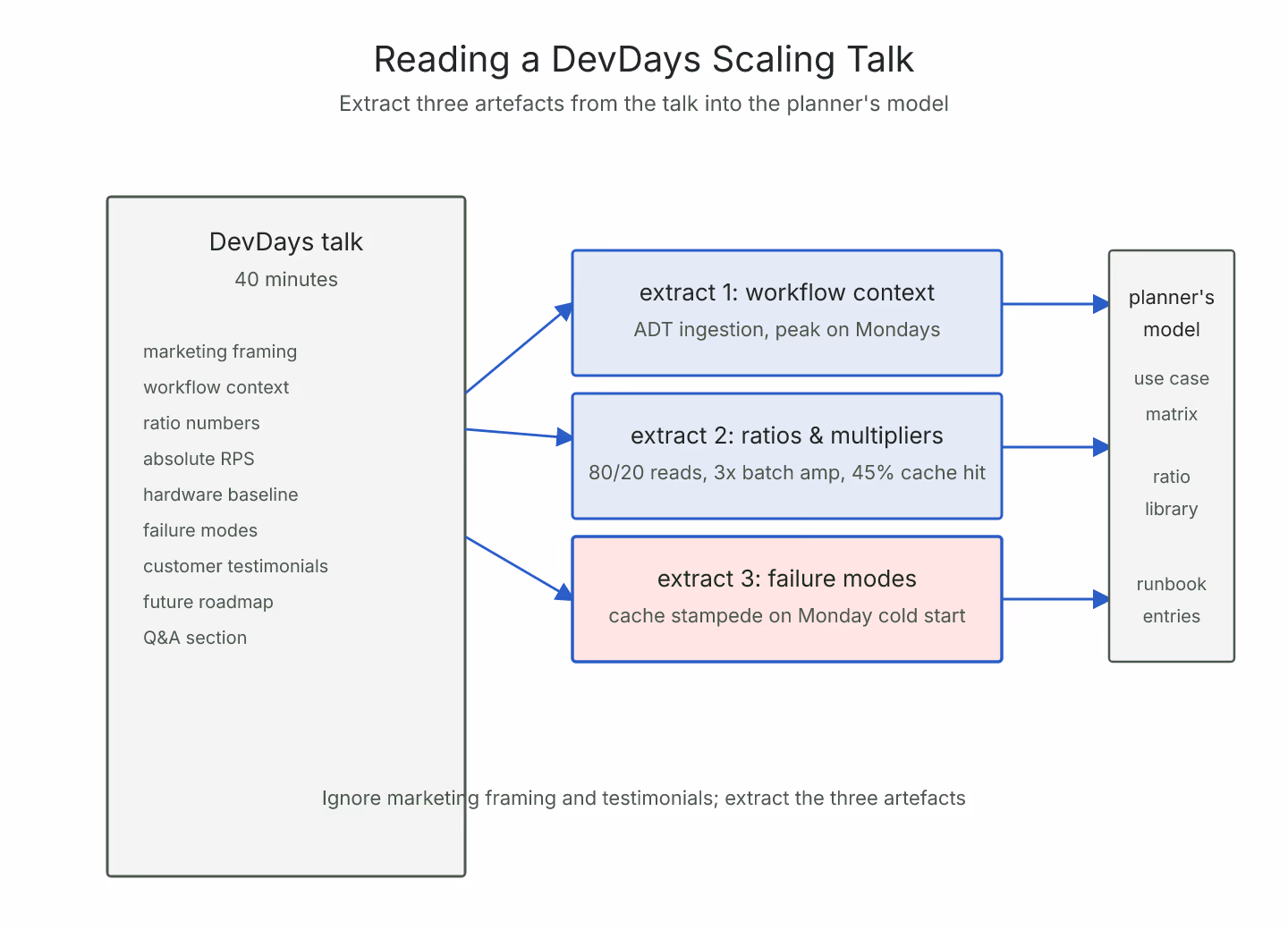 Isometric-flat diagram of a DevDays talk broken down into three planner-facing extract boxes for workflow, ratios, and failure modes, coral highlight on the failure-mode box