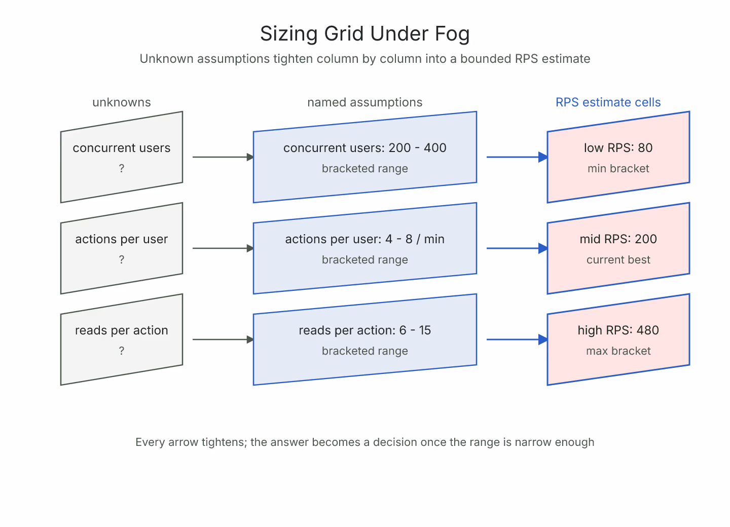 Isometric-flat diagram of a FHIR API sizing budget grid with unknown assumptions on the left in soft blue tiles, tightened assumptions in the middle, and concrete RPS estimate cells on the right in cool blue with a coral highlight on the current best estimate