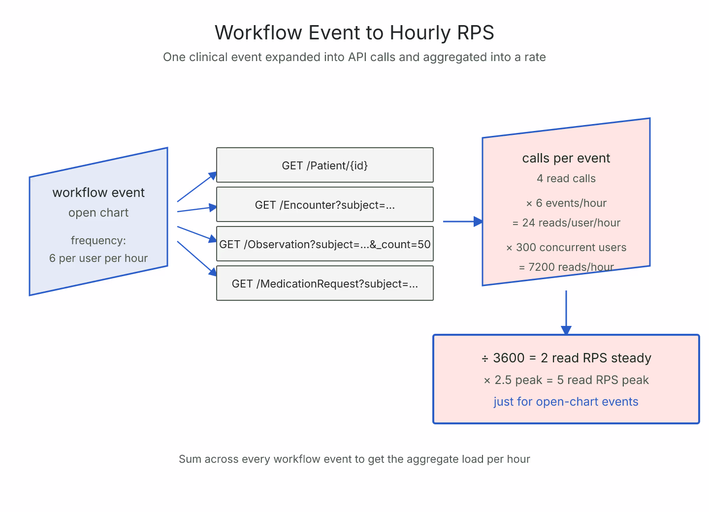 Isometric-flat diagram of a clinical workflow event on the left in cool blue expanding into a fan of concrete FHIR API calls in the middle, aggregating on the right into hourly RPS estimate cards with a coral peak-multiplier badge