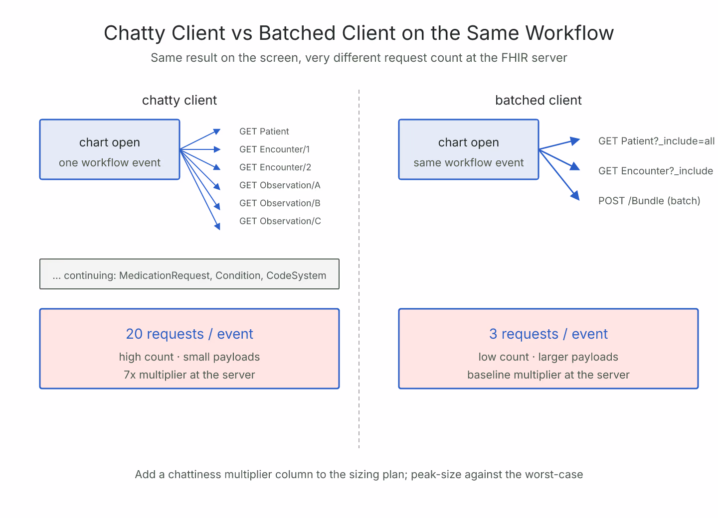 Isometric-flat diagram contrasting a chatty client on the left firing twenty small requests along many arrows into a FHIR server volume, versus a batched client on the right firing three larger requests, coral badges marking the request count multiplier on each side