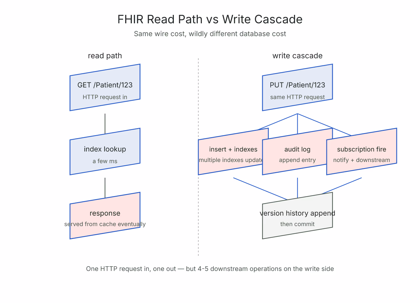 Isometric-flat diagram of a FHIR read path on the left as a single index-lookup arrow to a database volume, and a FHIR write path on the right expanding into index update, audit-log write, and subscription-fire arrows all radiating from one HTTP request, coral highlight on the cascade branches